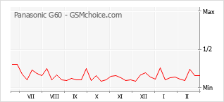 Gráfico de los cambios de popularidad Panasonic G60