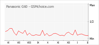 Grafico di modifiche della popolarità del telefono cellulare Panasonic G60