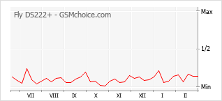 Popularity chart of Fly DS222+