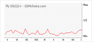 Gráfico de los cambios de popularidad Fly DS222+