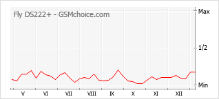 Le graphique de popularité de Fly DS222+