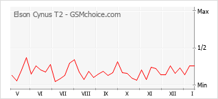Diagramm der Poplularitätveränderungen von Elson Cynus T2