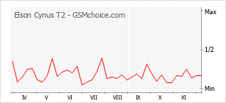 Popularity chart of Elson Cynus T2