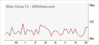 Gráfico de los cambios de popularidad Elson Cynus T2