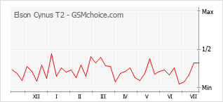 Grafico di modifiche della popolarità del telefono cellulare Elson Cynus T2