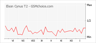 Диаграмма изменений популярности телефона Elson Cynus T2
