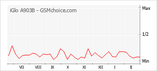Popularity chart of iGlo A903B