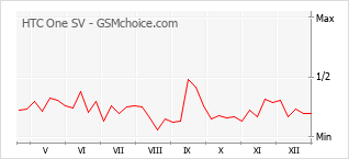 Diagramm der Poplularitätveränderungen von HTC One SV