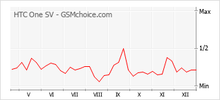 Gráfico de los cambios de popularidad HTC One SV