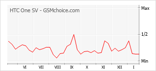 Le graphique de popularité de HTC One SV