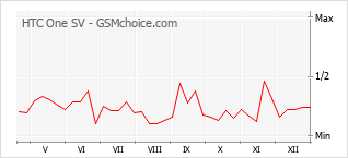 Grafico di modifiche della popolarità del telefono cellulare HTC One SV