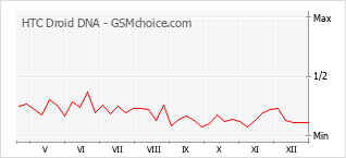 Diagramm der Poplularitätveränderungen von HTC Droid DNA