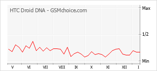 Popularity chart of HTC Droid DNA