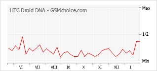 Le graphique de popularité de HTC Droid DNA