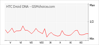 Traçar mudanças de populariedade do telemóvel HTC Droid DNA
