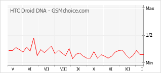 Диаграмма изменений популярности телефона HTC Droid DNA