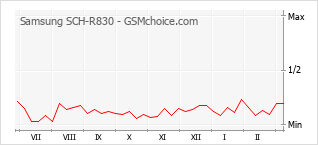 Diagramm der Poplularitätveränderungen von Samsung SCH-R830