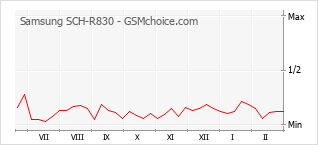 Grafico di modifiche della popolarità del telefono cellulare Samsung SCH-R830