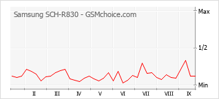 Populariteit van de telefoon: diagram Samsung SCH-R830