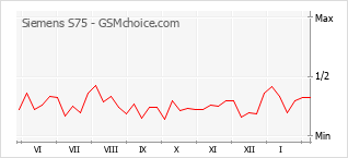 Diagramm der Poplularitätveränderungen von Siemens S75