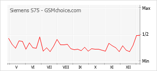 Gráfico de los cambios de popularidad Siemens S75
