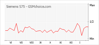 Grafico di modifiche della popolarità del telefono cellulare Siemens S75