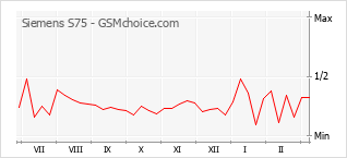 Populariteit van de telefoon: diagram Siemens S75