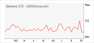 Traçar mudanças de populariedade do telemóvel Siemens S75