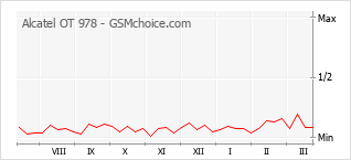 Gráfico de los cambios de popularidad Alcatel OT 978