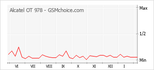 Grafico di modifiche della popolarità del telefono cellulare Alcatel OT 978