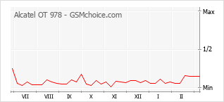 Populariteit van de telefoon: diagram Alcatel OT 978