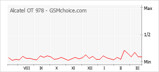 Traçar mudanças de populariedade do telemóvel Alcatel OT 978