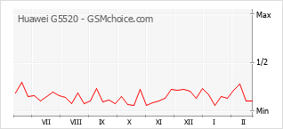 Diagramm der Poplularitätveränderungen von Huawei G5520