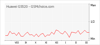 Traçar mudanças de populariedade do telemóvel Huawei G5520