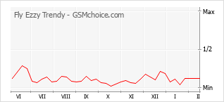 Gráfico de los cambios de popularidad Fly Ezzy Trendy