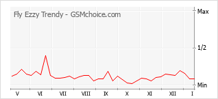 Grafico di modifiche della popolarità del telefono cellulare Fly Ezzy Trendy
