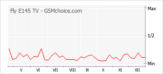 Popularity chart of Fly E145 TV
