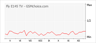 Gráfico de los cambios de popularidad Fly E145 TV