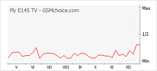 Le graphique de popularité de Fly E145 TV