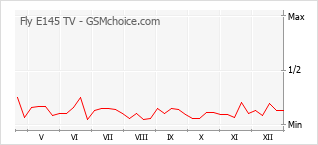 Populariteit van de telefoon: diagram Fly E145 TV