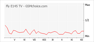 Traçar mudanças de populariedade do telemóvel Fly E145 TV