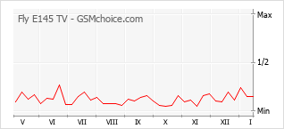 Диаграмма изменений популярности телефона Fly E145 TV