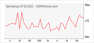 Gráfico de los cambios de popularidad Samsung GT-E1202