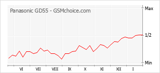 Diagramm der Poplularitätveränderungen von Panasonic GD55