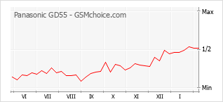Gráfico de los cambios de popularidad Panasonic GD55
