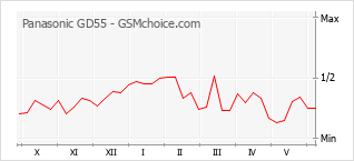 Le graphique de popularité de Panasonic GD55
