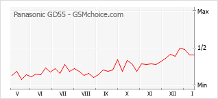 Grafico di modifiche della popolarità del telefono cellulare Panasonic GD55