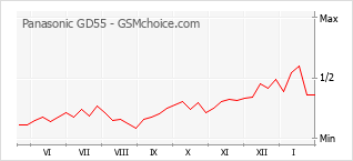 Populariteit van de telefoon: diagram Panasonic GD55