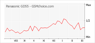 Диаграмма изменений популярности телефона Panasonic GD55