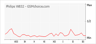 Popularity chart of Philips W832